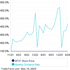 DFCF monthly dividend paying stock chart comparison